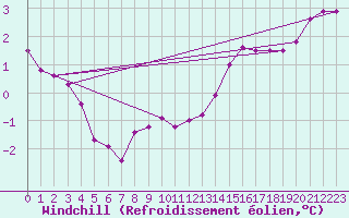Courbe du refroidissement olien pour Saint-Romain-de-Colbosc (76)