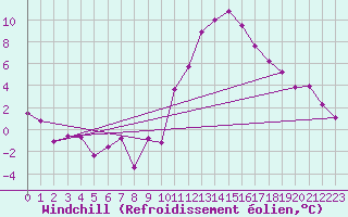Courbe du refroidissement olien pour Bourg-Saint-Maurice (73)