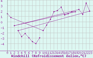 Courbe du refroidissement olien pour Boscombe Down