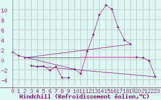 Courbe du refroidissement olien pour Embrun (05)