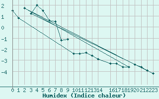 Courbe de l'humidex pour Krahnjkar