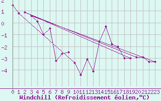Courbe du refroidissement olien pour Villarzel (Sw)