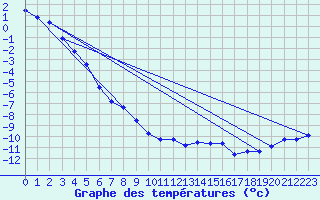 Courbe de tempratures pour Grand Saint Bernard (Sw)