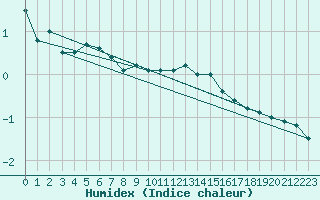 Courbe de l'humidex pour Kuusamo Rukatunturi