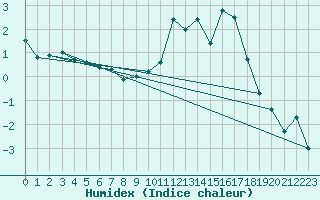 Courbe de l'humidex pour Belfort-Dorans (90)