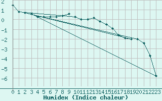 Courbe de l'humidex pour Seefeld