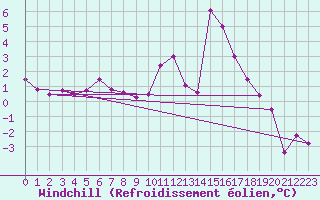Courbe du refroidissement olien pour Capel Curig