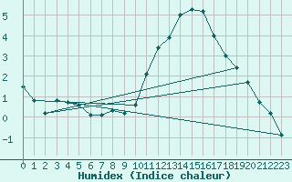 Courbe de l'humidex pour Trappes (78)