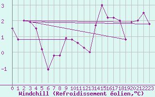 Courbe du refroidissement olien pour Beauvais (60)