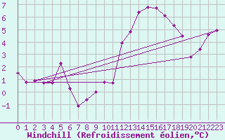 Courbe du refroidissement olien pour Creil (60)