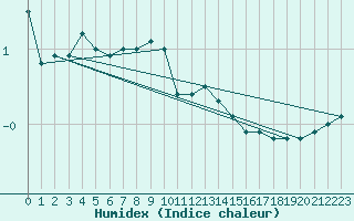 Courbe de l'humidex pour Aix-la-Chapelle (All)