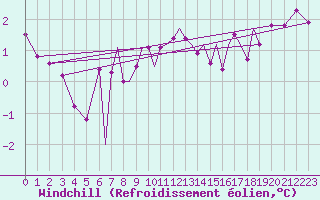 Courbe du refroidissement olien pour Luebeck-Blankensee