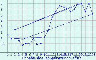 Courbe de tempratures pour Orschwiller (67)