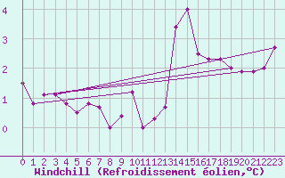 Courbe du refroidissement olien pour Stavoren Aws