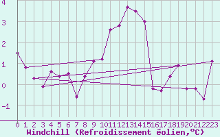 Courbe du refroidissement olien pour Sjenica