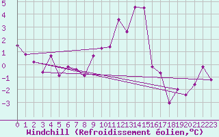 Courbe du refroidissement olien pour Tain Range