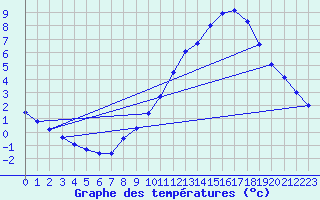 Courbe de tempratures pour Belfort-Dorans (90)