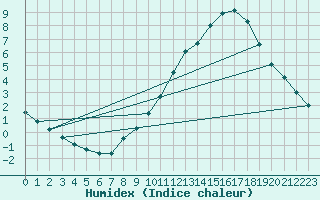 Courbe de l'humidex pour Belfort-Dorans (90)