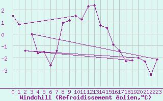 Courbe du refroidissement olien pour Piz Martegnas