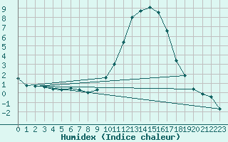 Courbe de l'humidex pour Christnach (Lu)