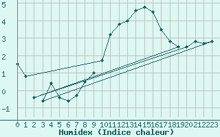 Courbe de l'humidex pour Pontoise - Cormeilles (95)