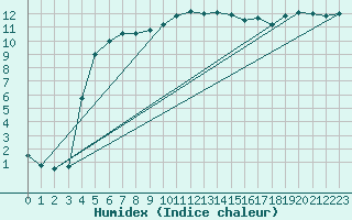 Courbe de l'humidex pour Vannes-Sn (56)