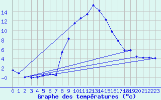 Courbe de tempratures pour Gutenstein-Mariahilfberg