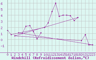 Courbe du refroidissement olien pour Interlaken