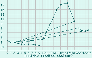 Courbe de l'humidex pour Tthieu (40)