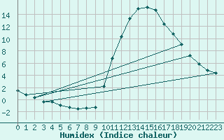 Courbe de l'humidex pour Saint-Maximin-la-Sainte-Baume (83)