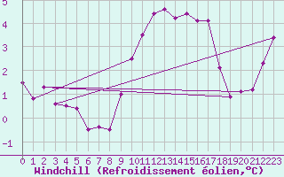 Courbe du refroidissement olien pour Mona
