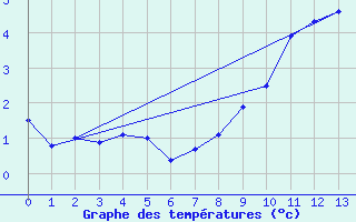 Courbe de tempratures pour Parpaillon - Nivose (05)