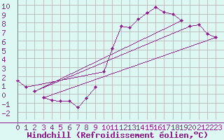 Courbe du refroidissement olien pour Carquefou (44)