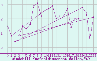 Courbe du refroidissement olien pour Wielun