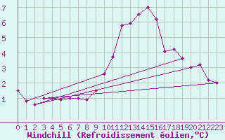 Courbe du refroidissement olien pour Pribyslav