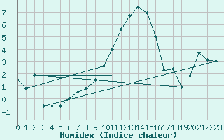 Courbe de l'humidex pour Scampton