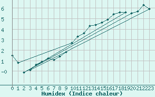 Courbe de l'humidex pour Chisineu Cris