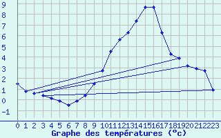 Courbe de tempratures pour Alfeld