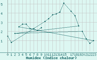 Courbe de l'humidex pour Lobbes (Be)