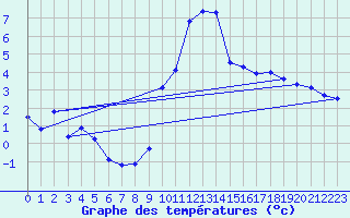 Courbe de tempratures pour Giswil