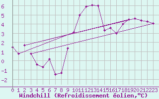 Courbe du refroidissement olien pour Angrie (49)