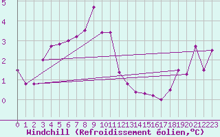 Courbe du refroidissement olien pour Monte Generoso