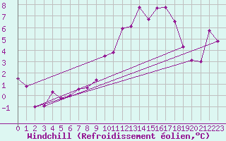 Courbe du refroidissement olien pour Chaumont (Sw)