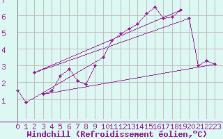 Courbe du refroidissement olien pour Harburg