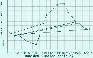 Courbe de l'humidex pour Valdepeas