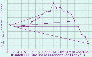 Courbe du refroidissement olien pour Krangede