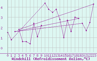 Courbe du refroidissement olien pour Ebnat-Kappel