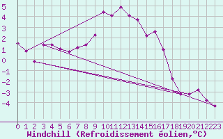 Courbe du refroidissement olien pour Klodzko