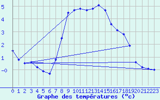 Courbe de tempratures pour Ebnat-Kappel