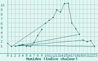 Courbe de l'humidex pour Calamocha